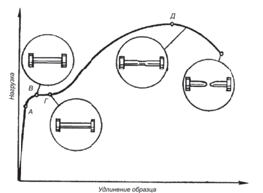 Диаграмма растяжения стального образца