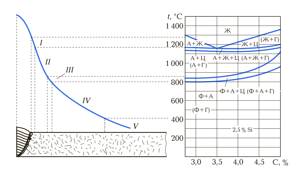 Диаграмма состояния железо - углерод - кремний и структурные участки околошовной зоны при сварке чугуна