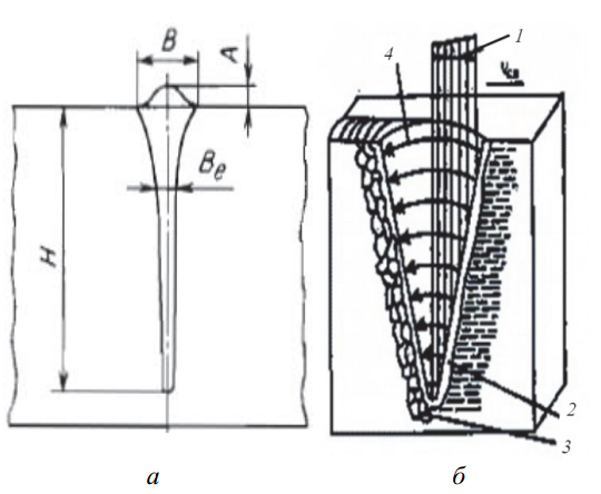 Форма поперечного сечения сварного шва в металле при ЭЛС