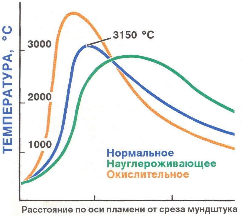 Изменение температуры в пламени различных видов