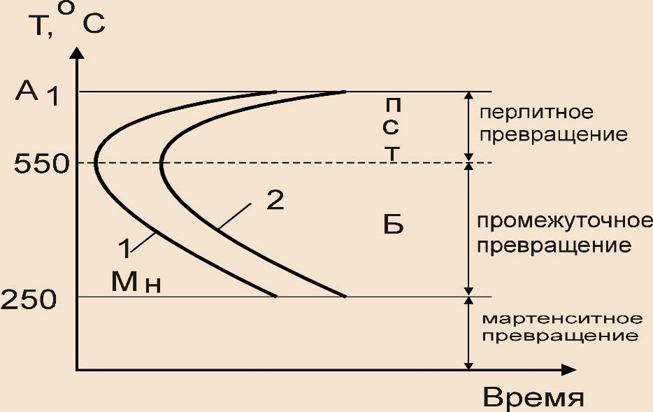 Изотермическая диаграмма для стали У8