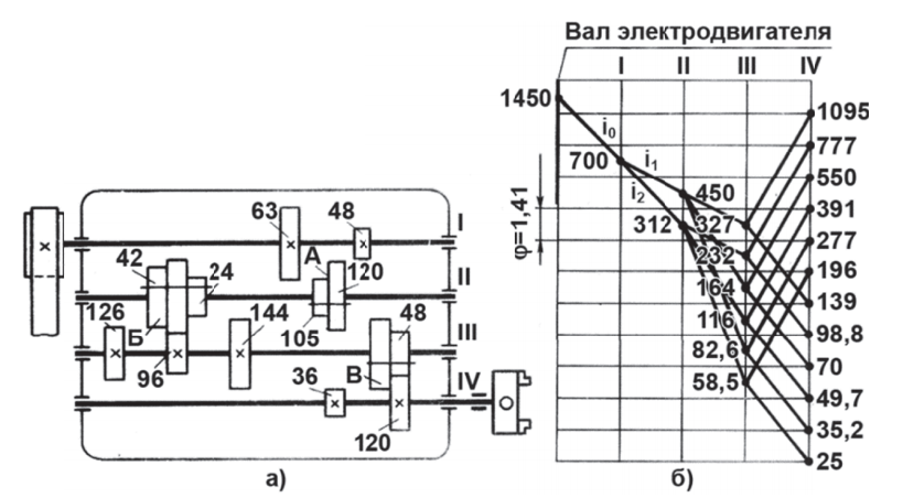 Кинематическая и структурная схемы коробки скоростей токарного станка