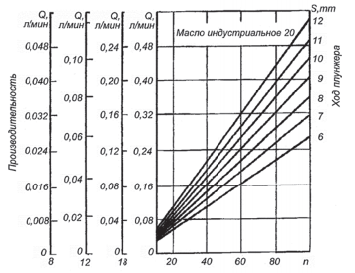 Номограмма производительности плунжерного насоса 