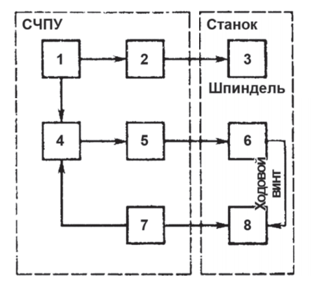 Обобщенная структурная схема связи СЧПУ со станком