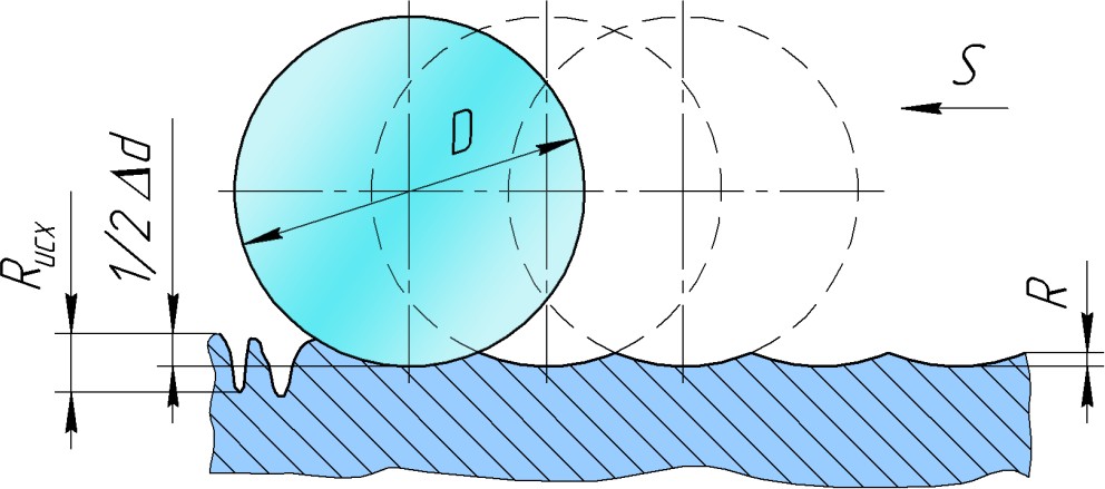 Схема деформации поверхности шариком