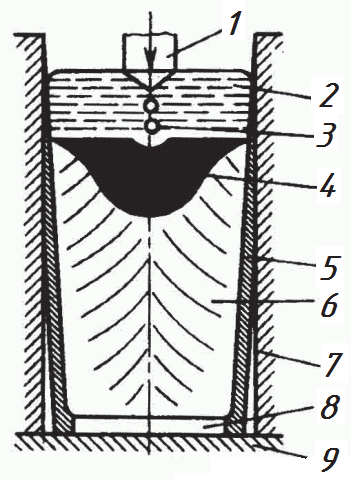 Схема электрошлакового переплава