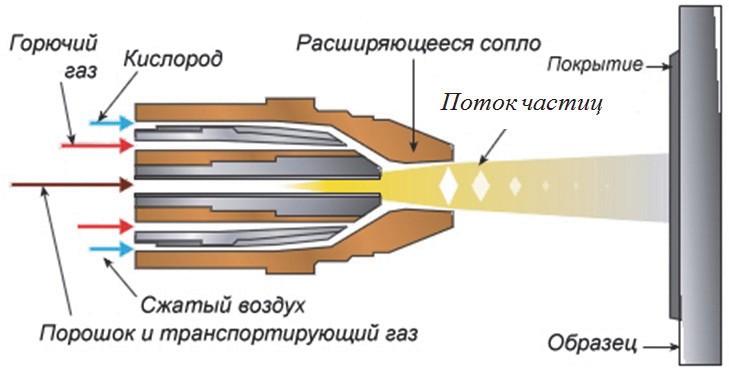 Схема газопламенного нанесения покрытий