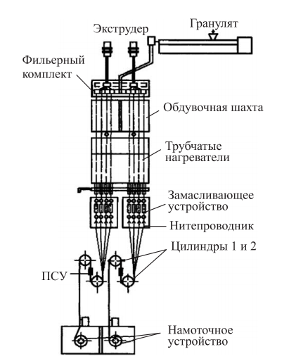 Схема однопроцессной установки с трубчатыми нагревателями