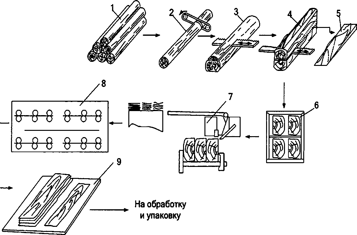 Схема процесса изготовления строганого шпона