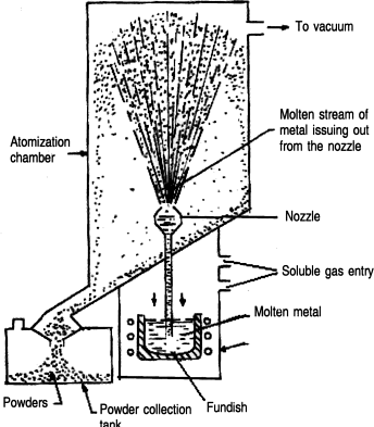 Схема процесса Soluble gas atomization 
