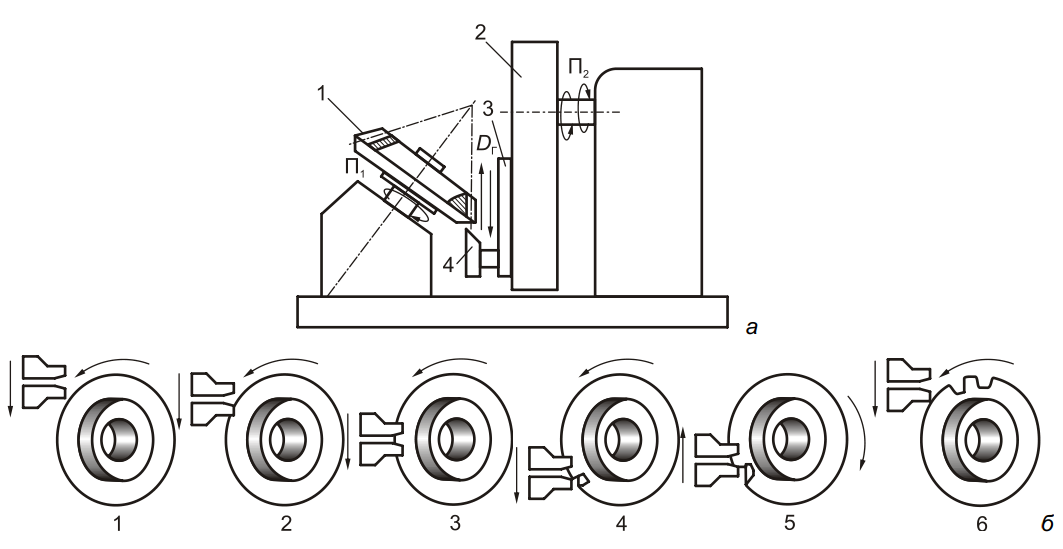 Схема работы зубострогального станка для нарезания конических прямозубых колес 