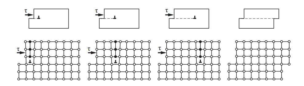 Схема сдвига на один параметр решетки верхней части зерна относительно его нижней части при движении дислокации через всю плоскость скольжения