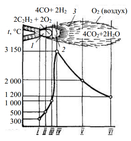 Схема строения нормального ацетилено-кислородного пламени 