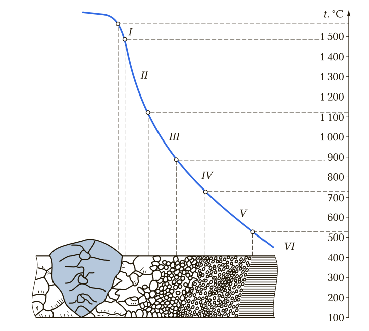 Схема строения зоны термического влияния при газовой сварке низкоуглеродистой стали