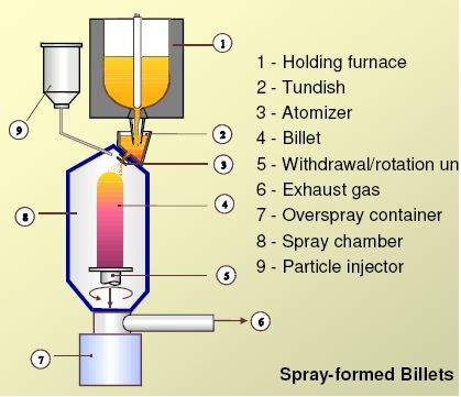 Схема технологии Spray forming