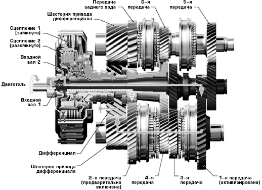 Схема трансмиссии «DSG» концерна Volkswagen