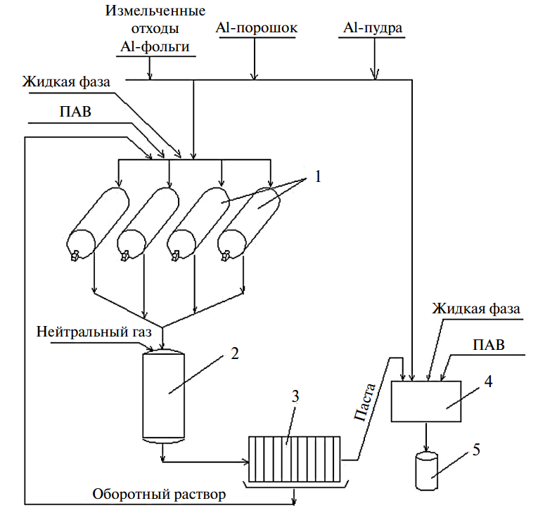 Схема установки для производства алюминиевых паст