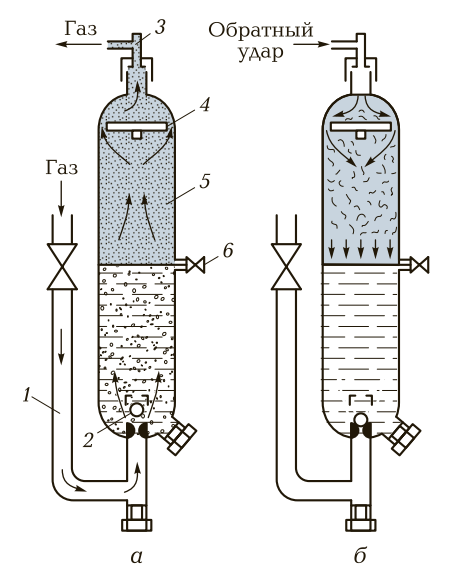 Схема жидкостного затвора среднего давления закрытого типа