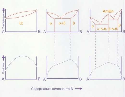 Связь между свойствами сплавов и типом диаграммы состояний (правило Н.С.Курнакова)