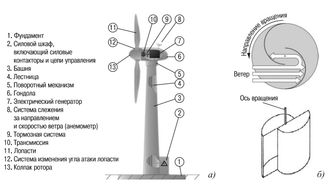 Ветроэнергетические установки