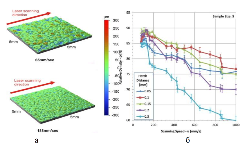 Влияние скорости сканирования на шероховатость поверхности и относительную плотность образца, SLM-технология 