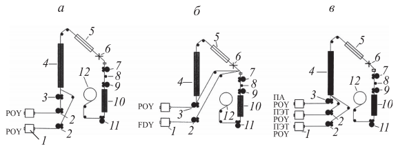 Возможные схемы комбинирования нитей на машине FK6-1000