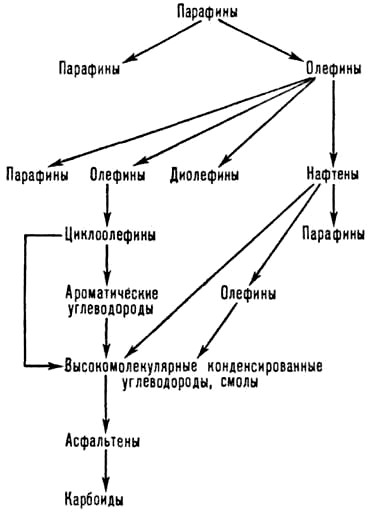 Цепь реакций при термическом крекинге парафиновых углеводородов (по Тиличееву и Немцову)