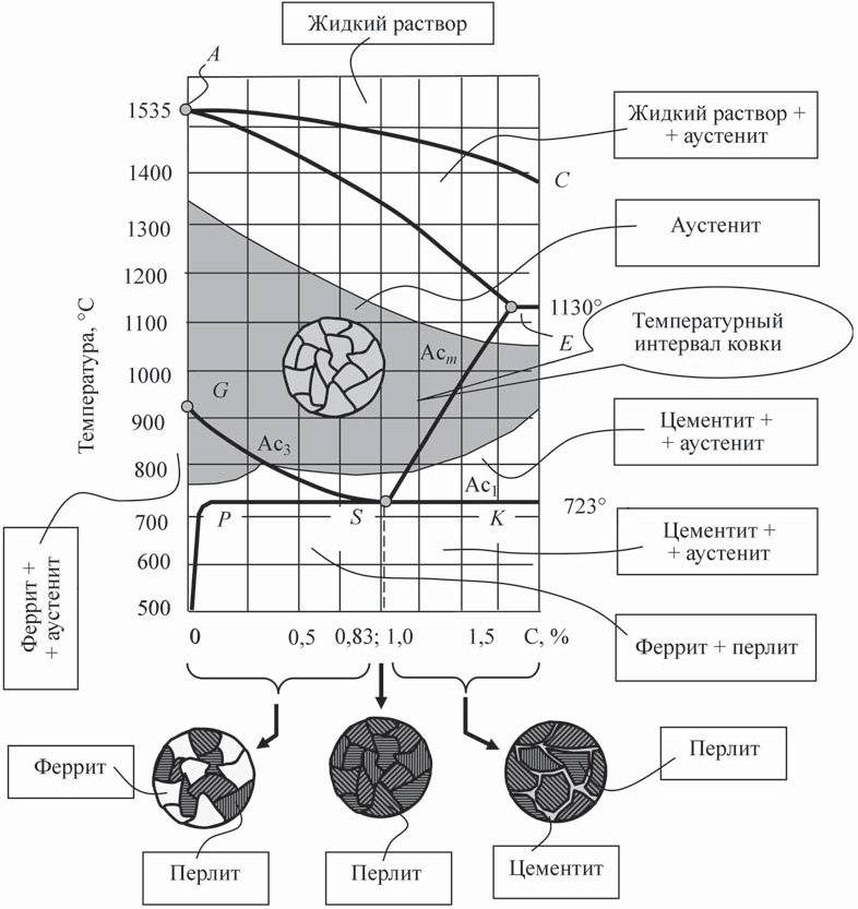 диаграмма состояния железоуглеродистых сталей и температурные интервалы ковки и штамповки
