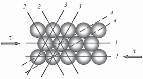 Плоскости скольжения в кристалле с наиболее плотной упаковкой атомов