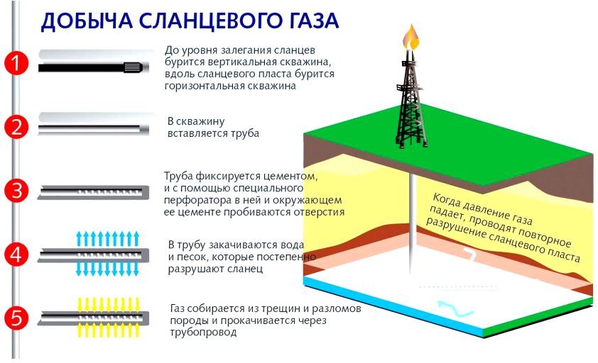 Схема добычи сланцевого газа