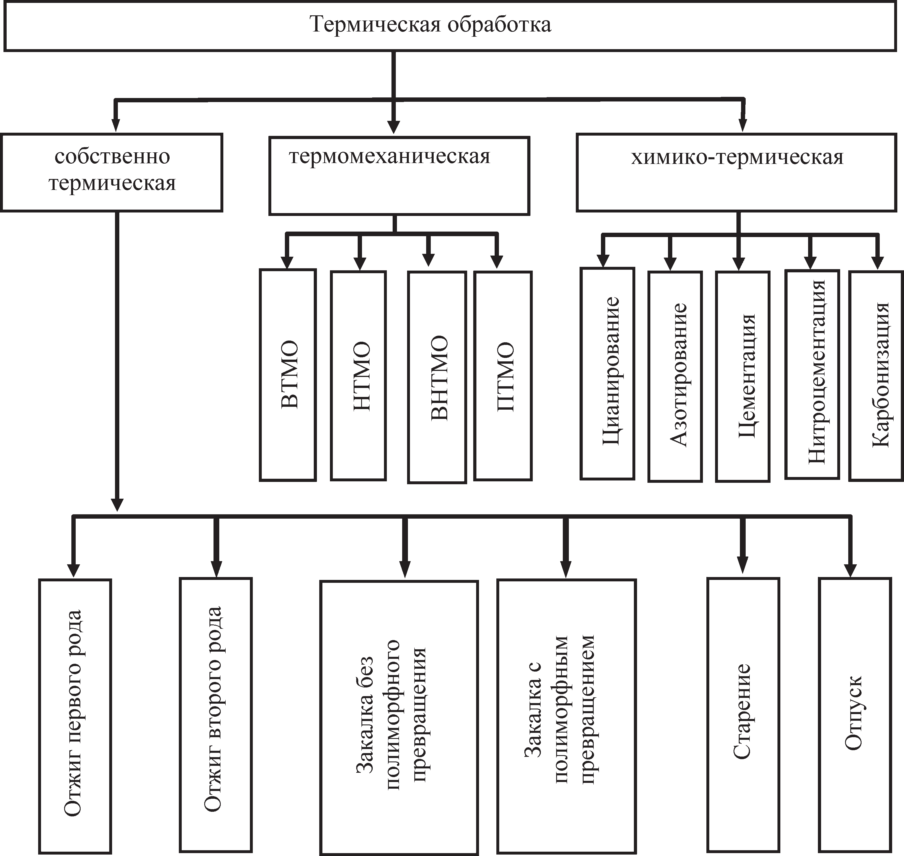 Схема классификации основных видов термической обработки металлов и сплавов