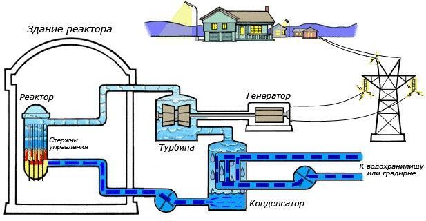 Схема ядерного реактора