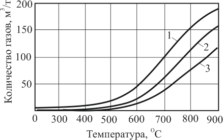 Зависимость количества выделяющихся адсорбированных газов от температуры нагрева и прокаливания угля 