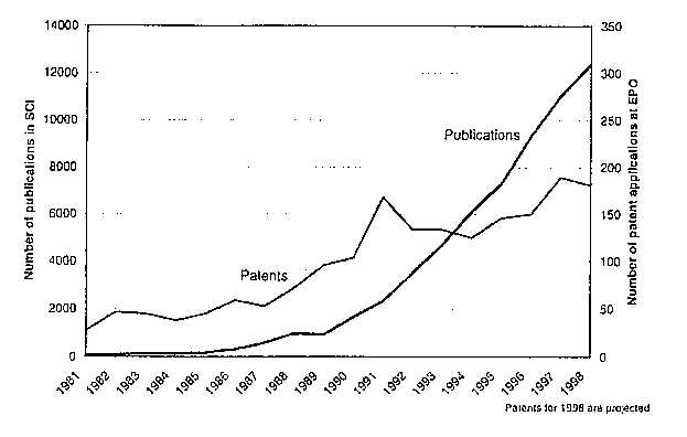 Количество публикаций и патентов в области наноматериалов и нанотехнологий