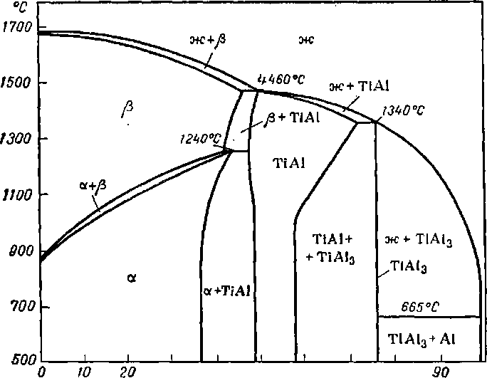 Диаграмма состояния Ti-Al