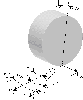 Схема качения колеса с углами схождения ε и развала α при изменении колеи 