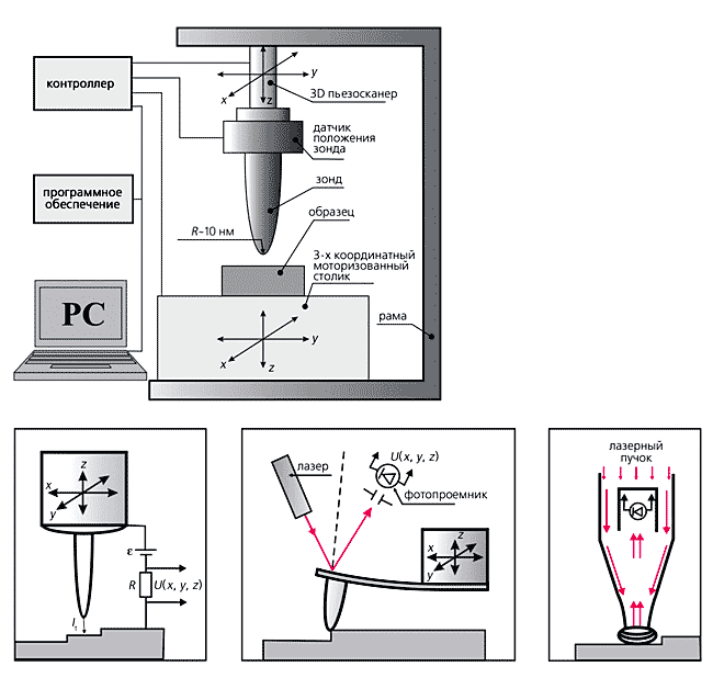 Схемы туннельного, атомно-силового и ближнепольного оптического микроскопов