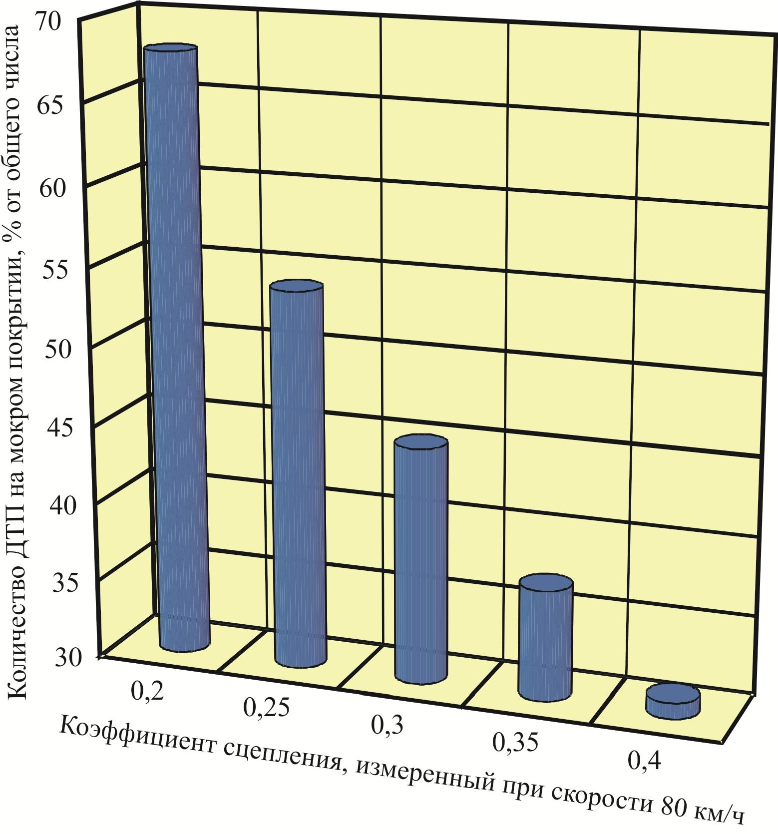 Зависимость количества ДТП на мокрых покрытиях от величины коэффициента сцепления