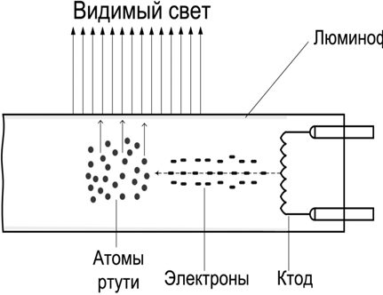 Схема действия люминесцентной лампы