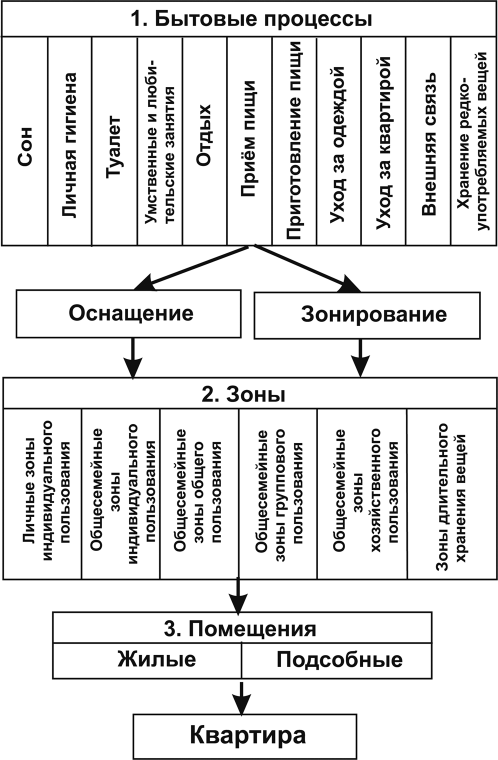 Функциональные основы проектирования квартир