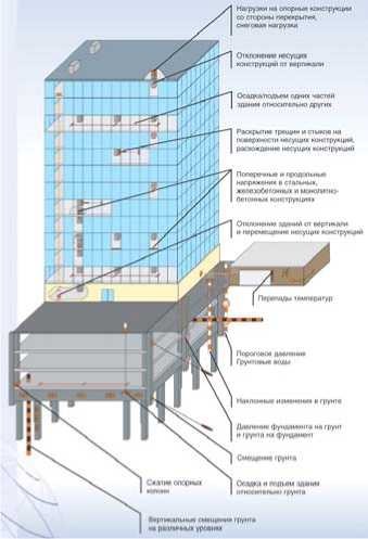 Мониторинг строительных конструкций