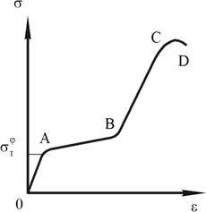 Схема диаграммы деформирования