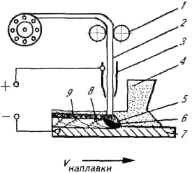 Схема электрошлаковой наплавки