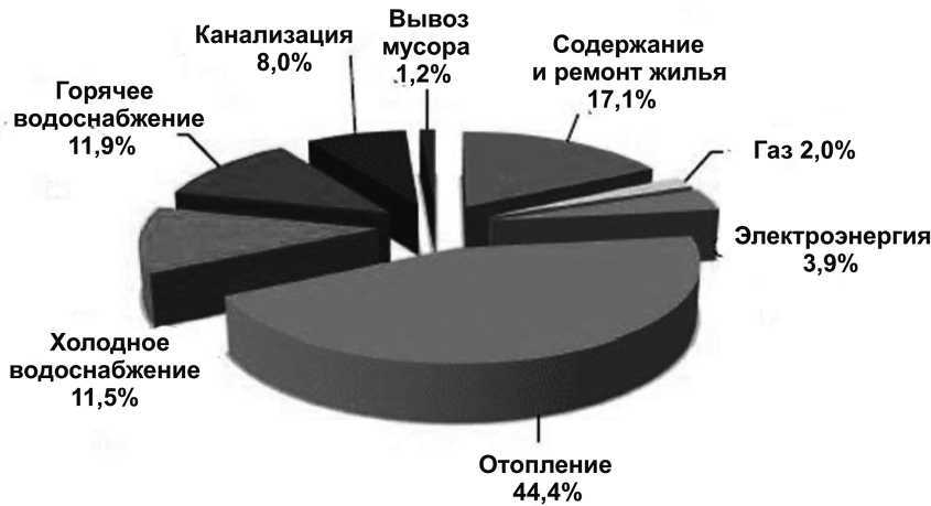 Типовая структура тарифов ЖКХ