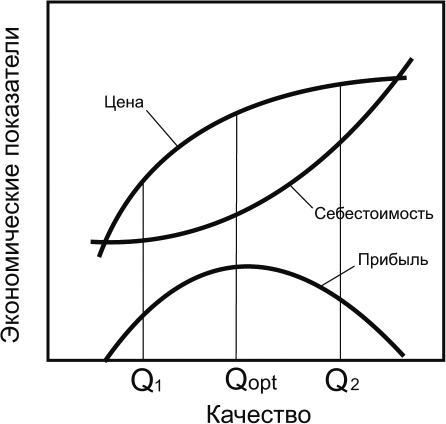 Зависимость цены и себестоимости от качества продукции