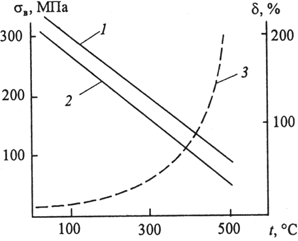  Зависимость прочности композиции Al–Al3Ni и Аl–СuАl2 и относительного удлинения композиции CuAl2 от температуры 