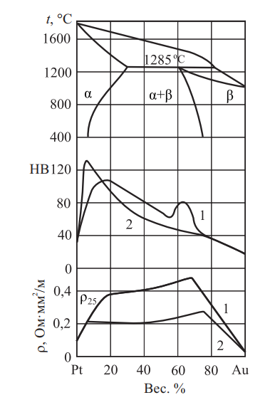 Диаграмма состояния системы Pt–Au