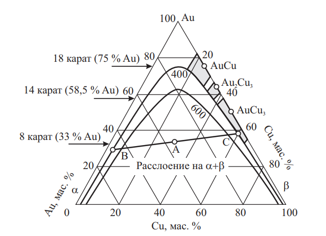 Изотермические сечения в системе Ag–Au–Cu при различных температурах