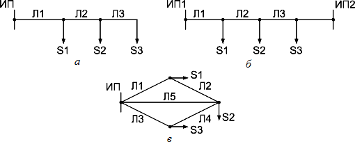 Примеры сетей различной конфигурации