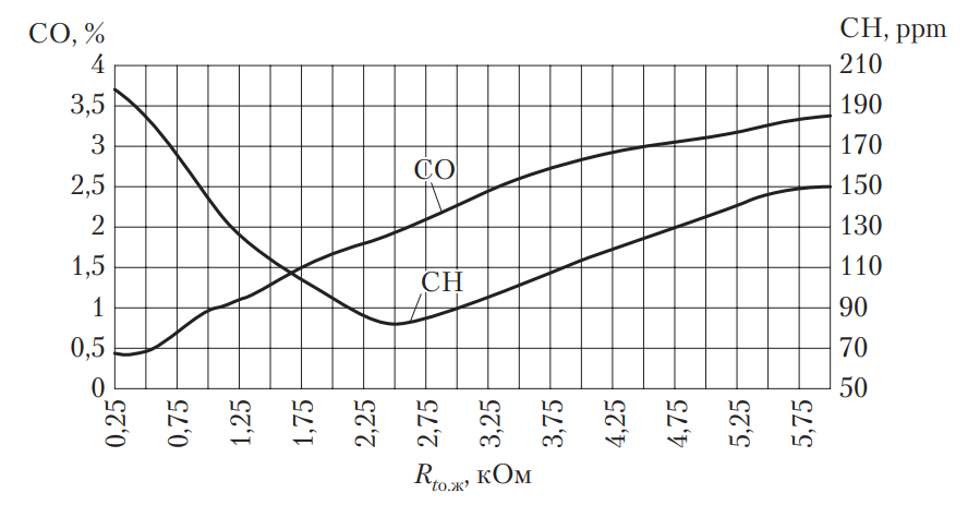 Зависимость содержания токсичных компонентов в отработавших газах от сопротивления датчика температуры охлаждающей жидкости 